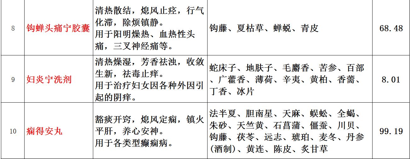 最便宜的自制小药,肇庆有哪些好药