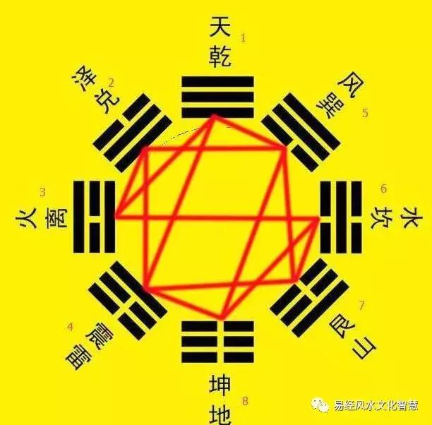 易经入门解读之追溯先天八卦中“五行”结构“生克关系”原因