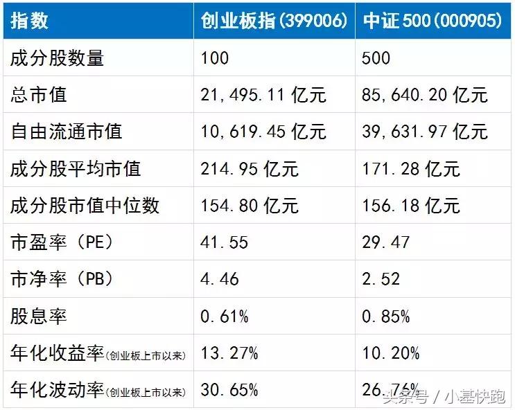 创业板指数和中证500指数,创业板低估值且成长性强的龙头