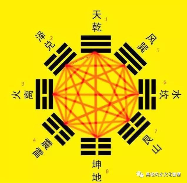 易经入门解读之追溯先天八卦中“五行”结构“生克关系”原因