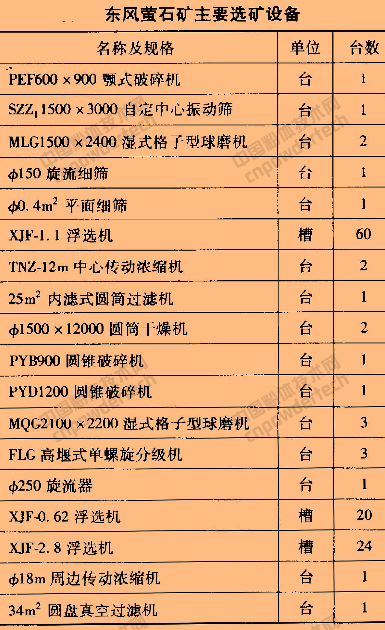 萤石选矿工艺流程图,萤石提纯