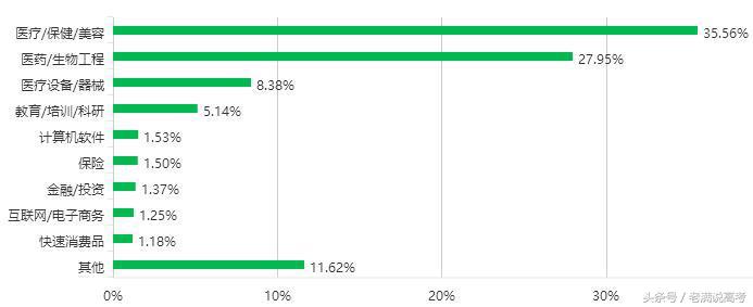 医科学生就业前景如何,中国医科大学毕业后收入排名