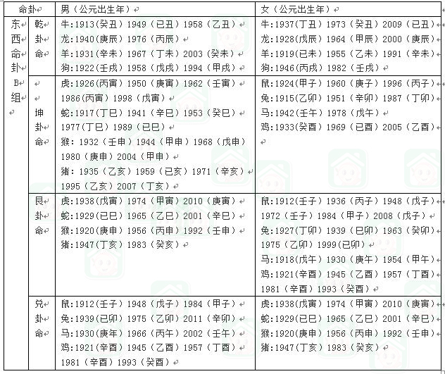 本命卦是坎卦房子什么朝向好,本命卦确定家居风水