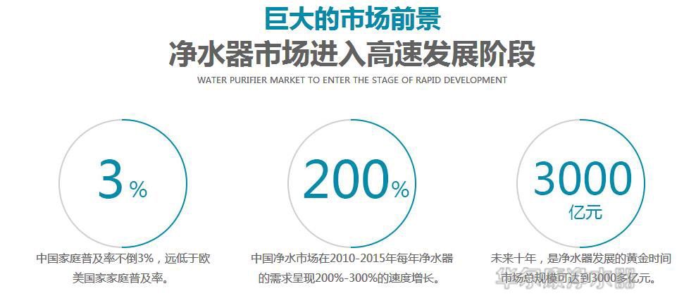 净水器未来市场数据图分析,2023年净水器市场现状及前景分析