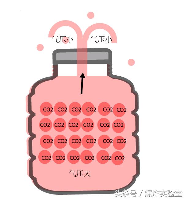 柠檬酸和小苏打怎样做成彩虹喷泉,醋加小苏打制作泡泡