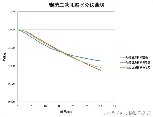 皮肤霜测评视频,皮肤测评芙丽芳丝