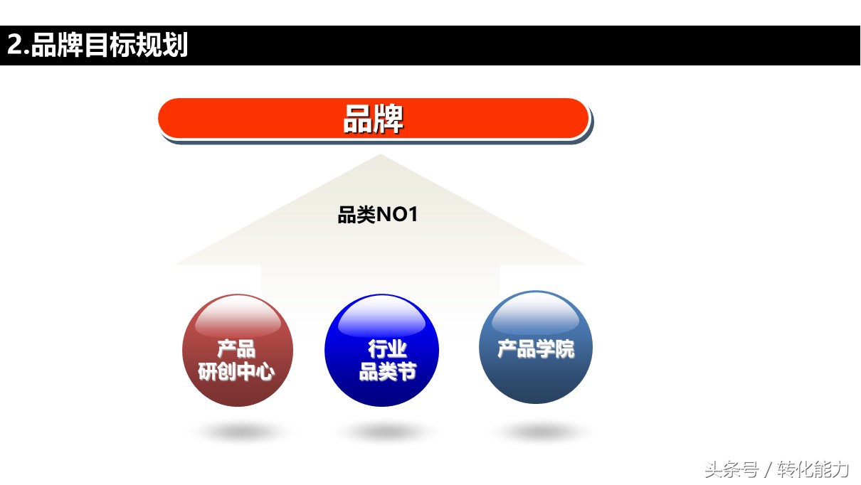 品牌战略规划营销活动汇报ppt模板,品牌年度营销方案ppt模板下载