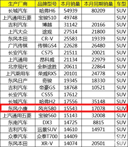 7年质保只是噱头？东风风光580故障多达133个，隐患能致车毁人亡