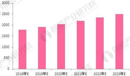 日化市场现状及趋势分析,化妆品行业现状及前景前瞻