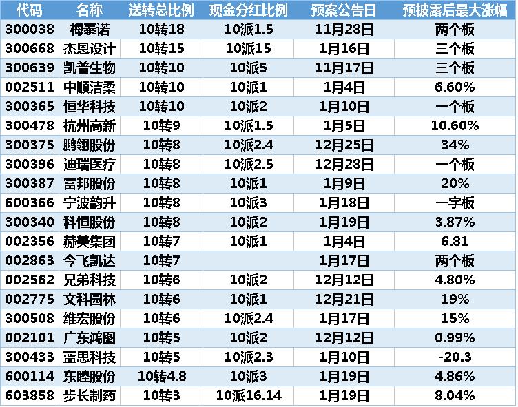 2018中报高送转股票一览表,2015年报高送转个股