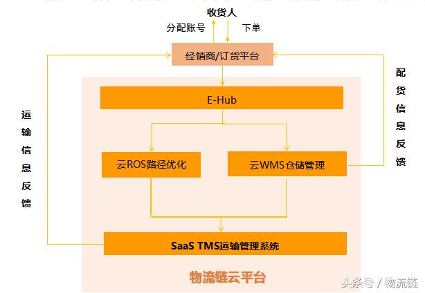 物流saas是大势所趋,saas物流服务