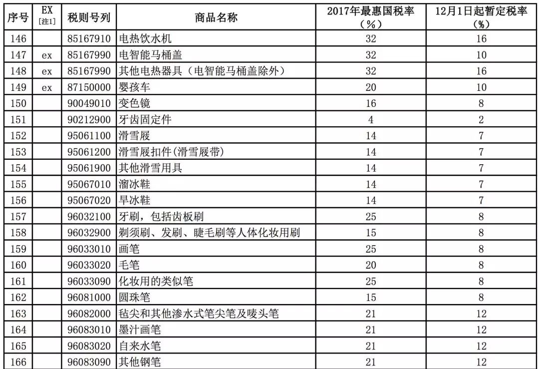 「提醒」你又省钱了！这8000多种产品零关税！很多“代购”要哭了