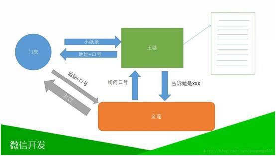 基于JavaEE——微信网页（三）微信的程序接入