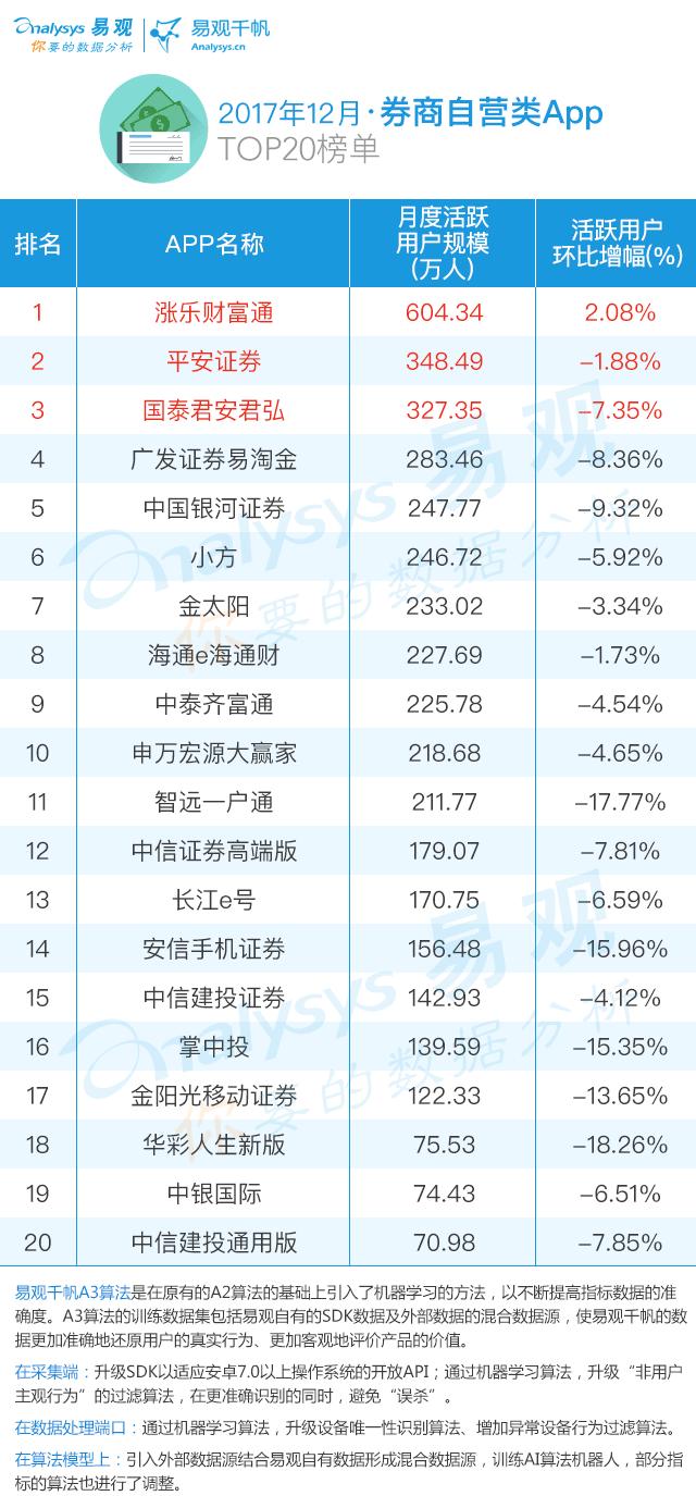 2017年度证券服务类AppTOP20排行榜