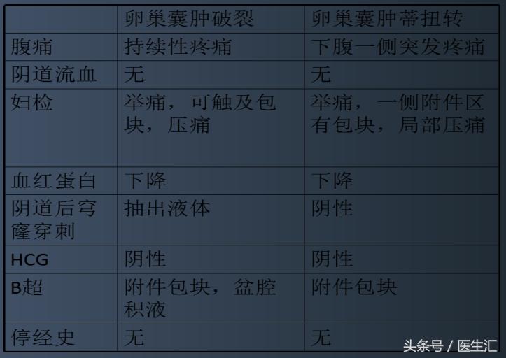 肚子隐隐疼是卵巢囊肿发作了吗,卵巢囊肿破裂出血怎么治疗