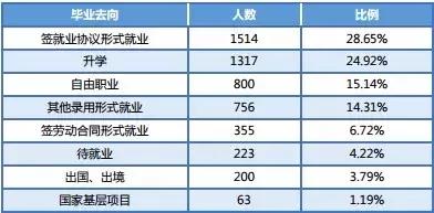 湖南师范大学毕业生去向：收入不高、工作难找