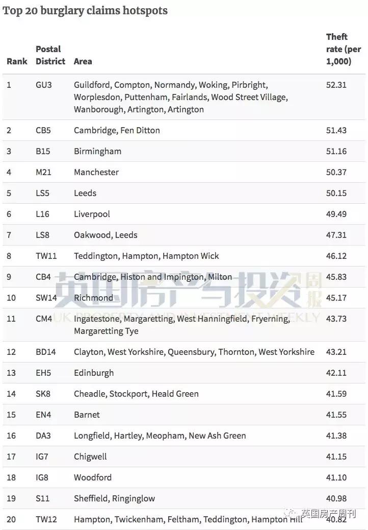 英国哪些地方最招贼？你家上榜了吗（附防盗安全小贴士）