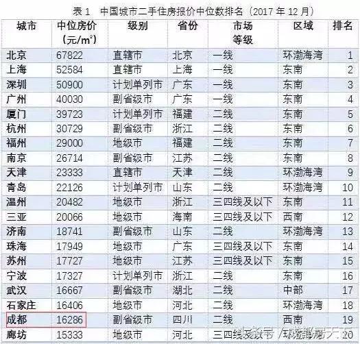成都房价与其它一线城市房价对比,成都市2016房价