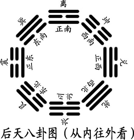 风水一般按先天八卦还是后天八卦,风水按照先天八卦还是后天八卦