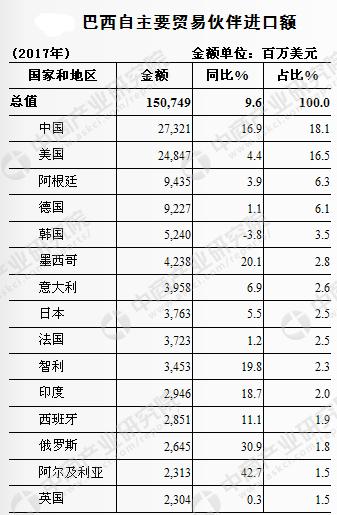中国与巴西的贸易顺差,2022中国与巴西贸易额