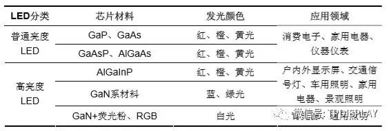 led产业发展规划,led行业商机大全
