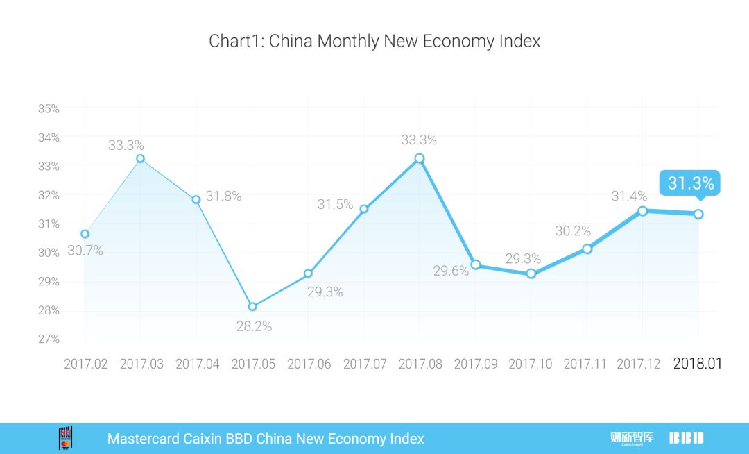 2018年1月万事达卡财新BBD中国新经济指数发布