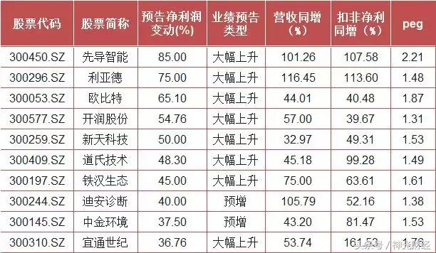 创业板业绩披露,创业板业绩预增前十名