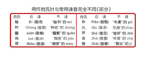 同一汉字不同读音的所有姓氏,你知道有哪些姓氏的读音容易弄错