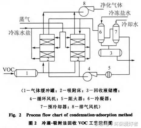 《有机废气的净化技术》,有机废气处理工艺