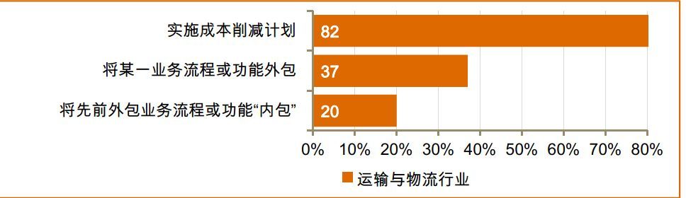 处事不变-在适应中生存、2018全球运输物流关键词