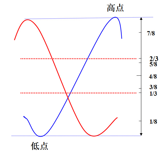 炒股入门基础知识：切线理论
