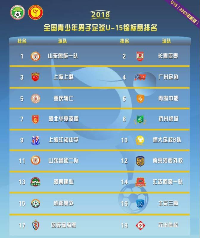 中国足协u17冠军,中国足协青少年足球锦标赛u10南区