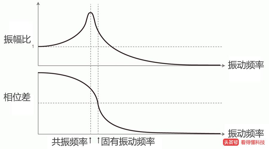汽车音响振动怎么解决,汽车的振动功能