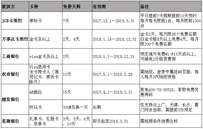 2019年信用卡免费境外wifi,信用卡免费年卡