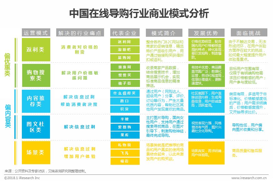 中国在线导购行业研究报告