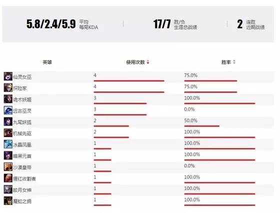 faker巅峰时期到底有多强,如今的faker2023