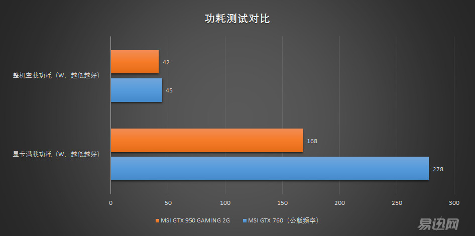gtx760和gtx950哪个好,gtx970对比gtx850m