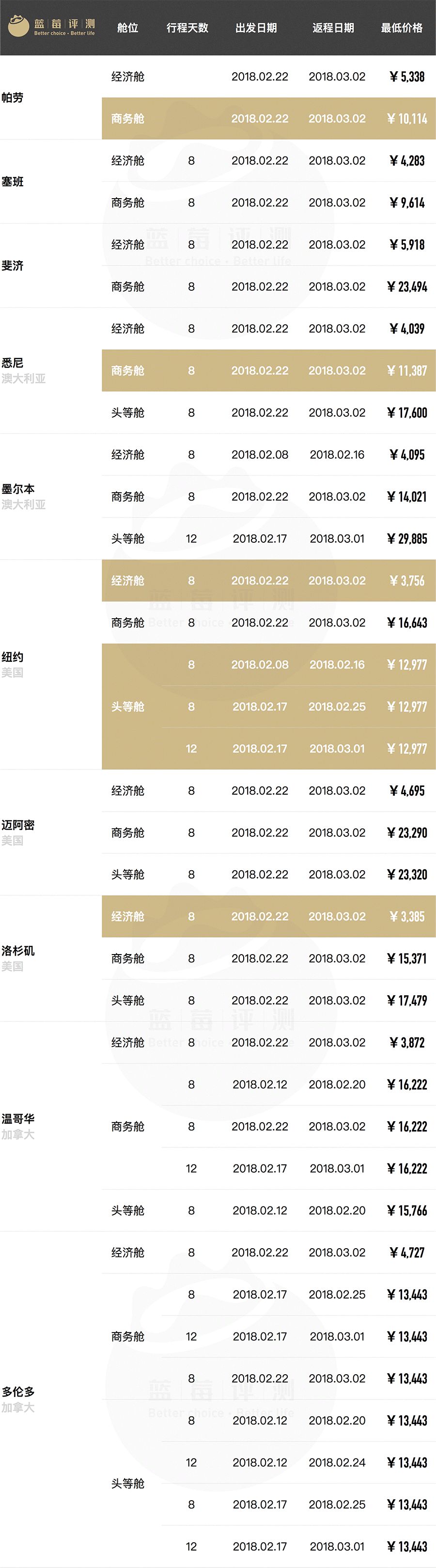 超长干货!春节往返全球61地机票最低价(全国出发)