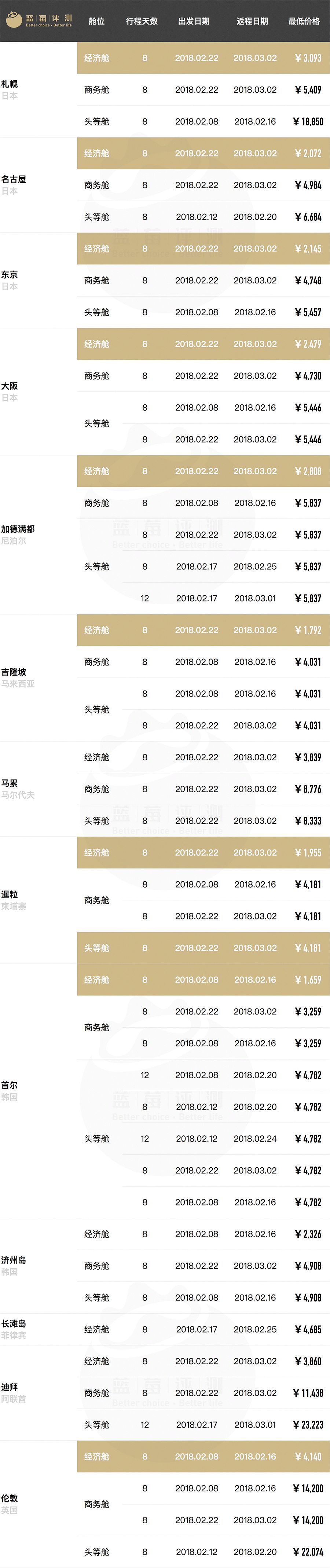 超长干货！春节往返全球61地机票最低价（全国出发）