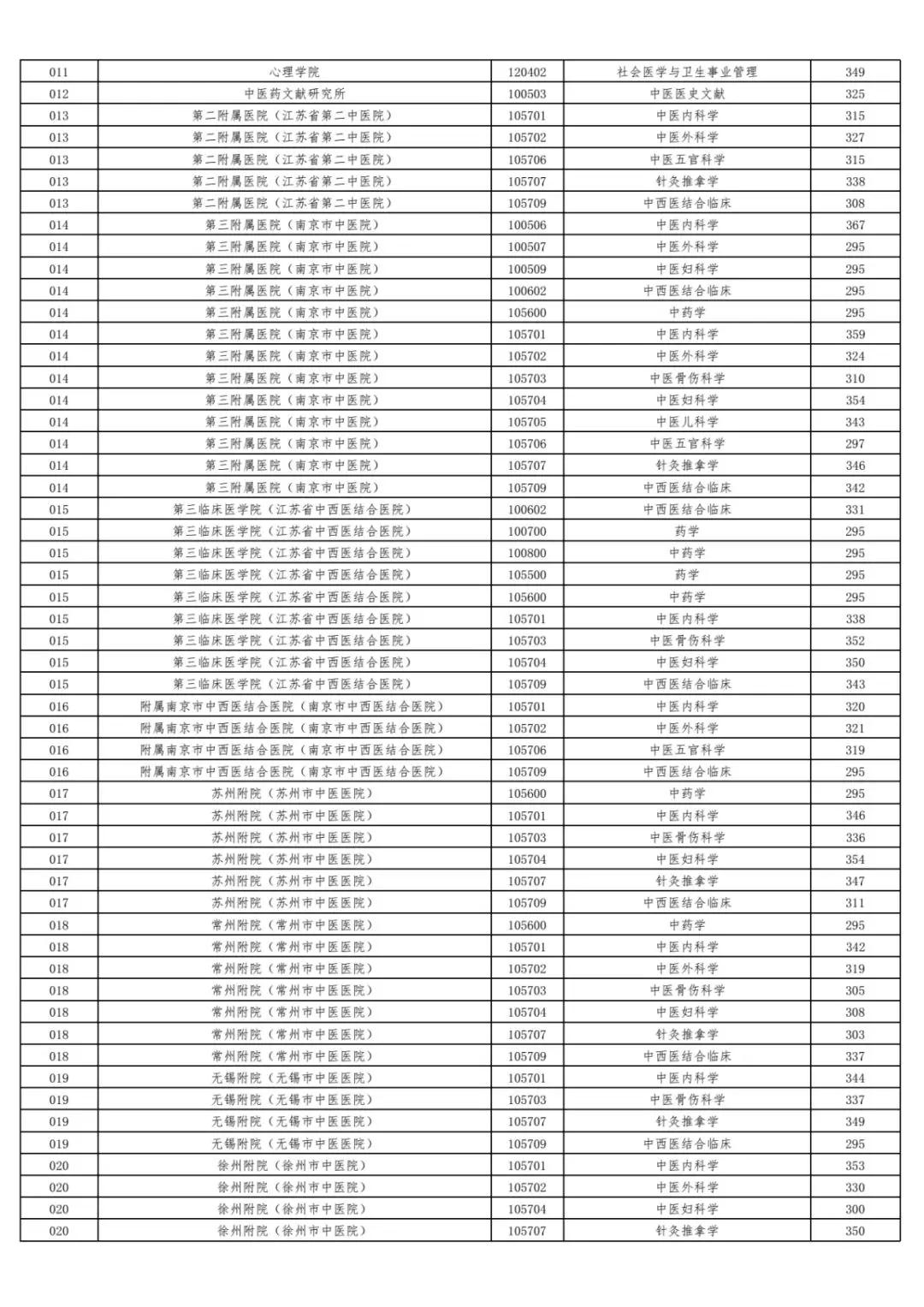 2019中国中医科学院复试线,最新公布考研复试学校中医药大学