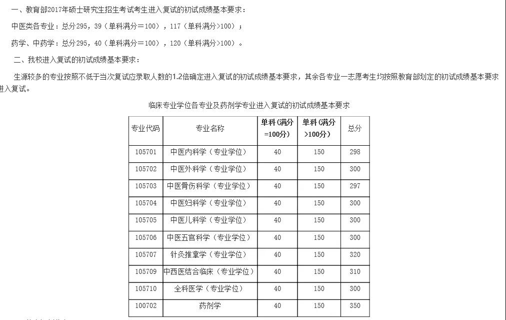 2019中国中医科学院复试线,最新公布考研复试学校中医药大学