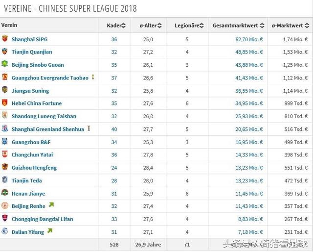 重庆当代力帆球员身价排倒数第二，难道是平民俱乐部生存榜样吗？