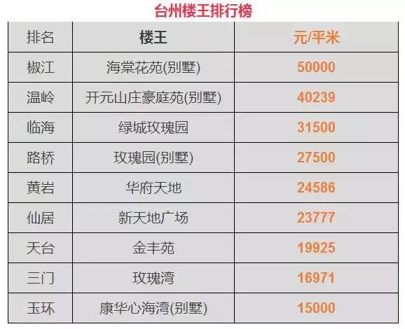 台州最新小区房价表！温岭二手房上涨最高，竟高达99.89%！