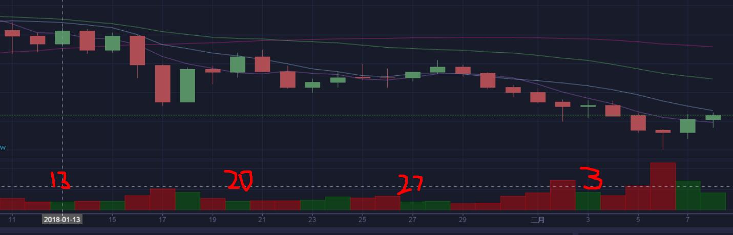 *币特比**周六继续大幅上扬,周日究竟该怎么走?