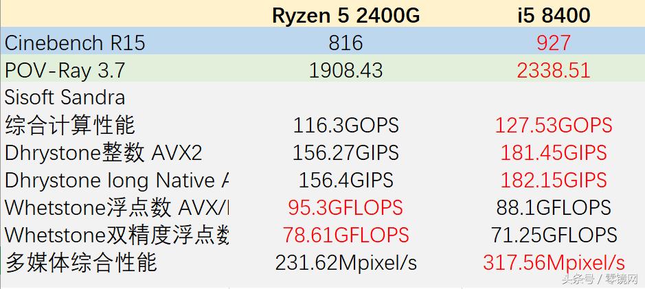 集成显卡vega6,集成显卡vega8r7-5800h怎么样