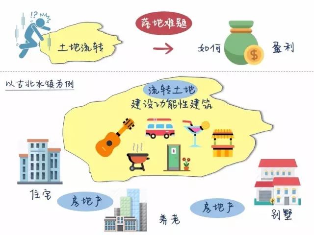 旅游用地可以流转集体用地吗,土地流转项目要什么手续