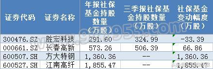国家社保基金top20重仓股曝光,社保国家队重仓股名单