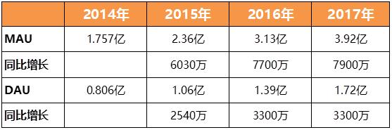 互联网总用户增长进入瓶颈微博如何逆势而上跑赢大盘
