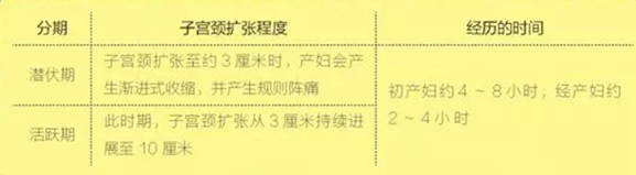 经产妇第一产程时间,准妈妈必知顺产5大良方