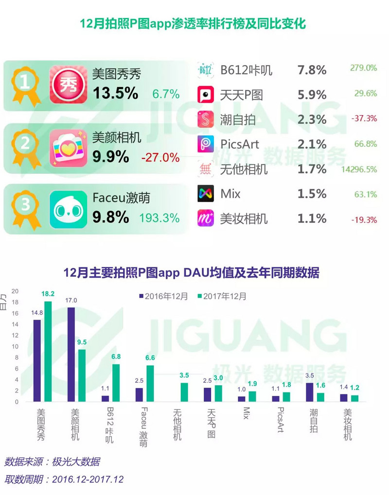 *今条头日**收购Faceu，无他下嫁天鸽，被收购会是工具的宿命吗？